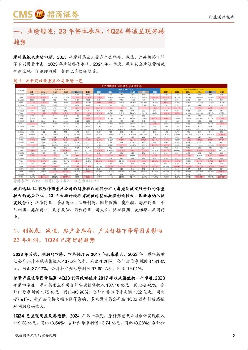 《原料药行业23年报%2624一季报总结：否极泰来，底部已树立向上发展趋势-240611-招商证券-18页》 - 第5页预览图