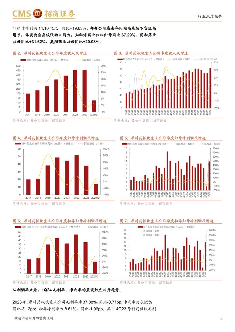 《原料药行业23年报%2624一季报总结：否极泰来，底部已树立向上发展趋势-240611-招商证券-18页》 - 第6页预览图