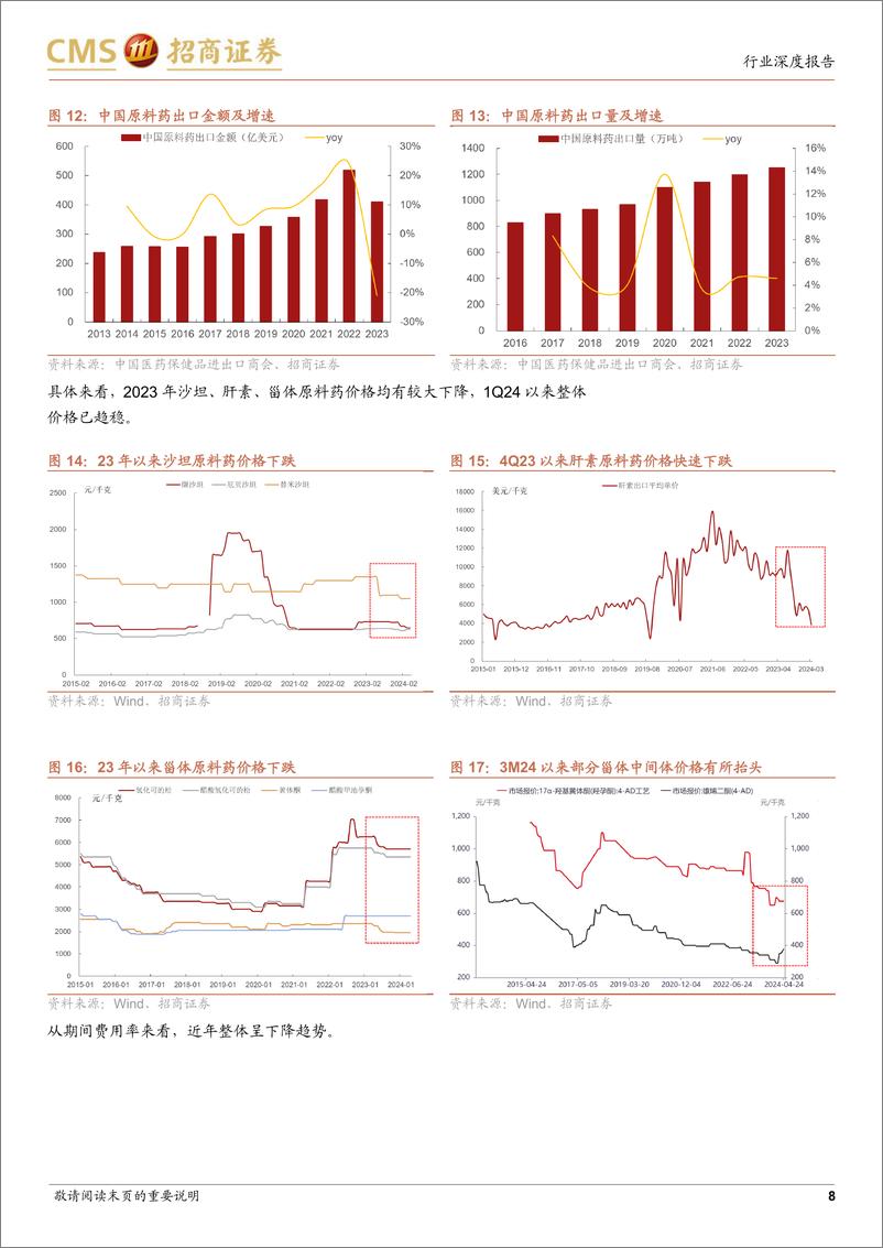 《原料药行业23年报%2624一季报总结：否极泰来，底部已树立向上发展趋势-240611-招商证券-18页》 - 第8页预览图