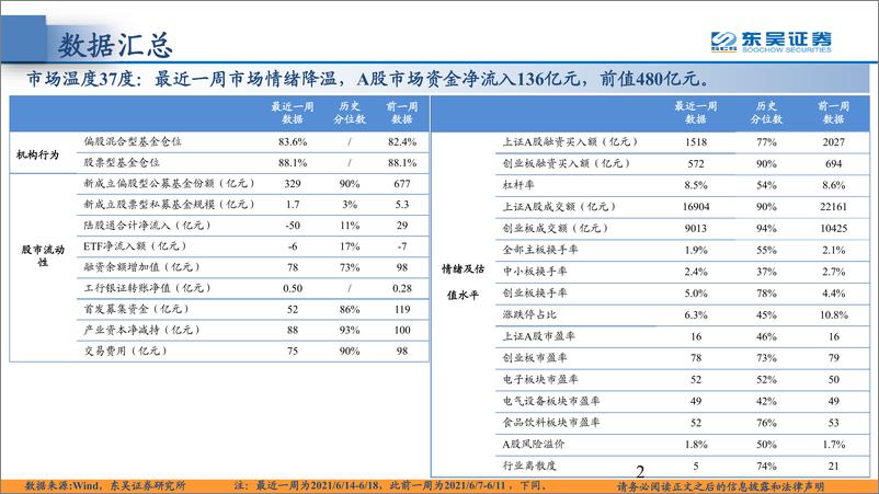 《东吴策略·市场温度计：公募的热与外资的冷-20210622-东吴证券-26页》 - 第2页预览图