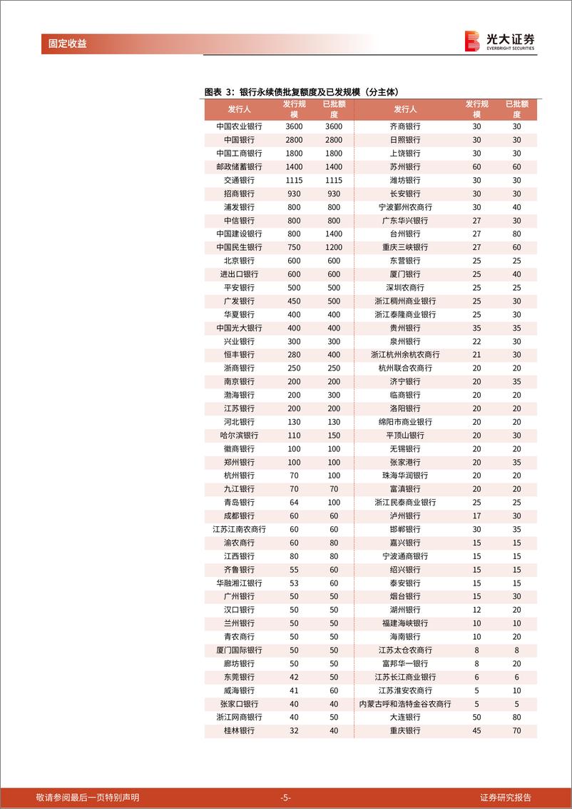 《银行二永债月度观察：23H1发行规模同比趋缓，信用利差涨跌互现-20230704-光大证券-16页》 - 第6页预览图