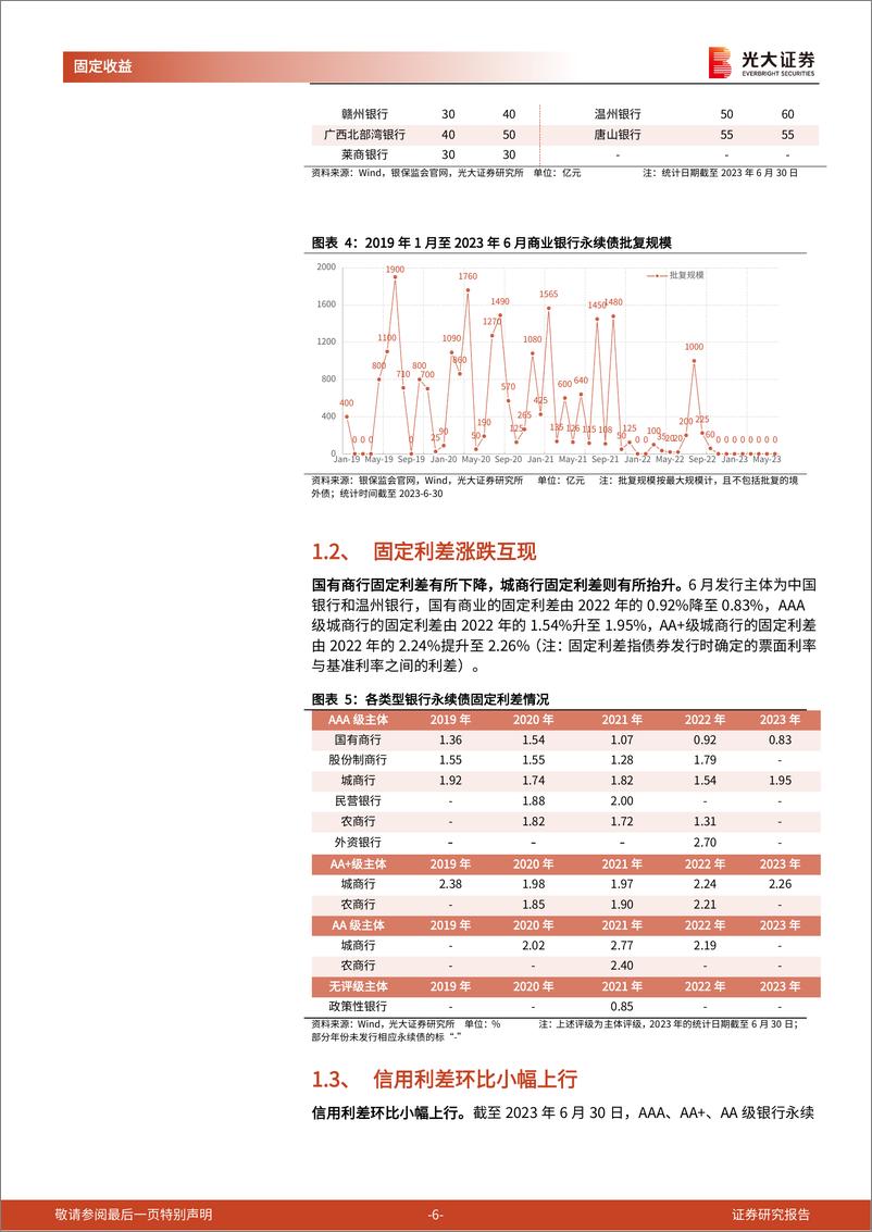 《银行二永债月度观察：23H1发行规模同比趋缓，信用利差涨跌互现-20230704-光大证券-16页》 - 第7页预览图