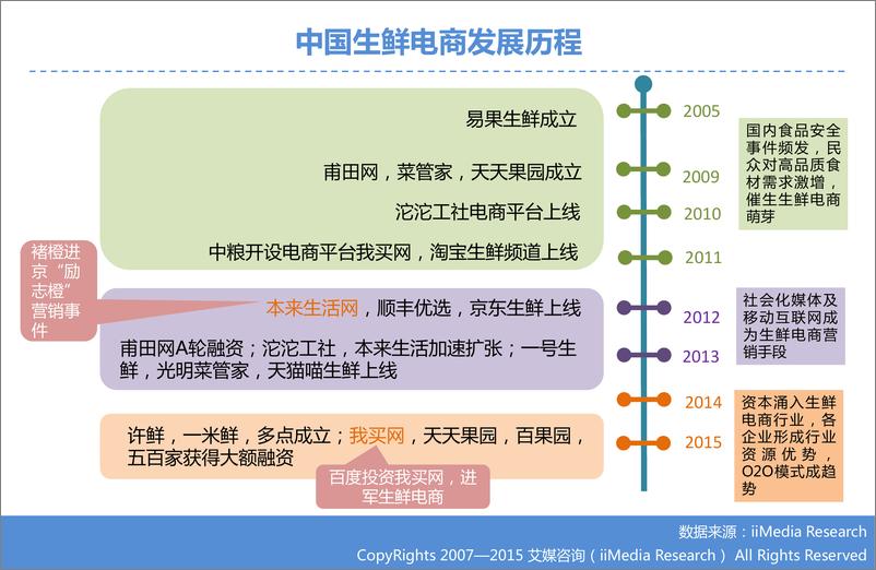 《2015年中国生鲜电商市场研究报告》 - 第8页预览图