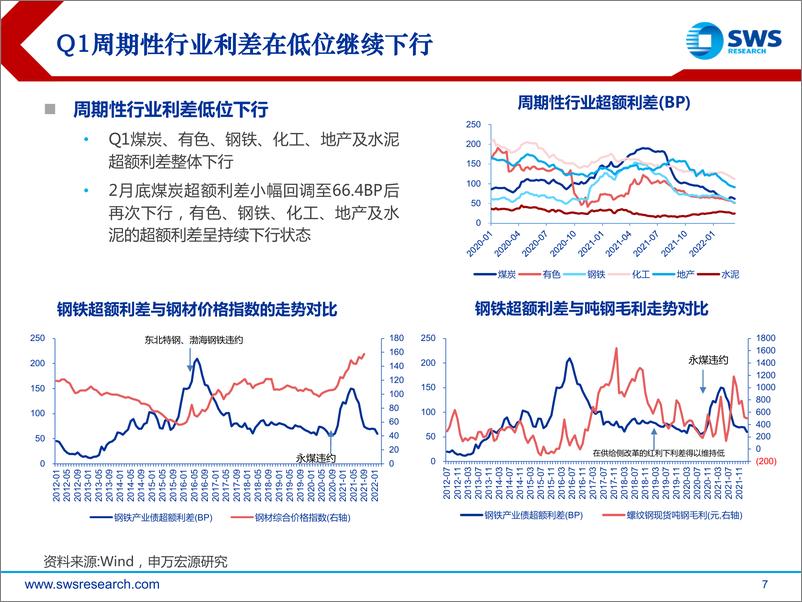 《2022年产业债春季投资策略：从三个产业链周期看资质下沉机会-20220324-申万宏源-42页》 - 第8页预览图