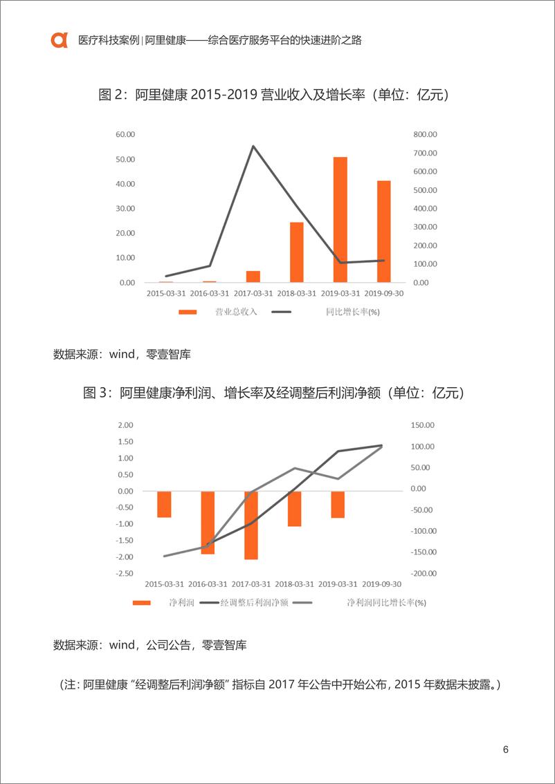 《零壹智库-医疗科技案阿里健康：综合医疗服务平台的快速进阶之路-2020.3.18-21页》 - 第8页预览图