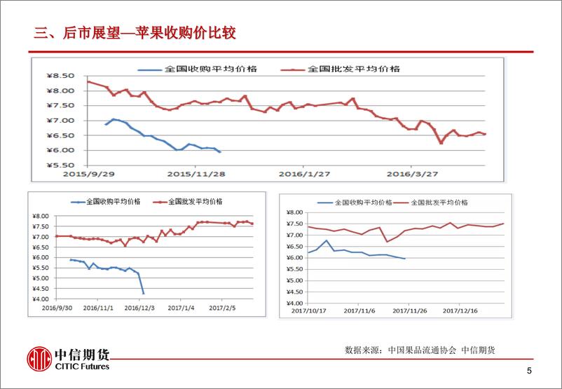 《苹果市场分析及展望-20191029-中信期货-13页》 - 第7页预览图