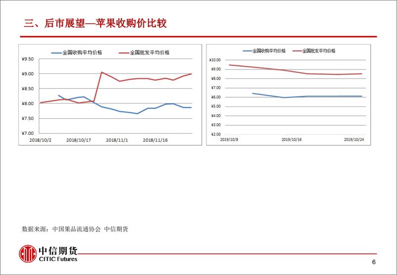 《苹果市场分析及展望-20191029-中信期货-13页》 - 第8页预览图