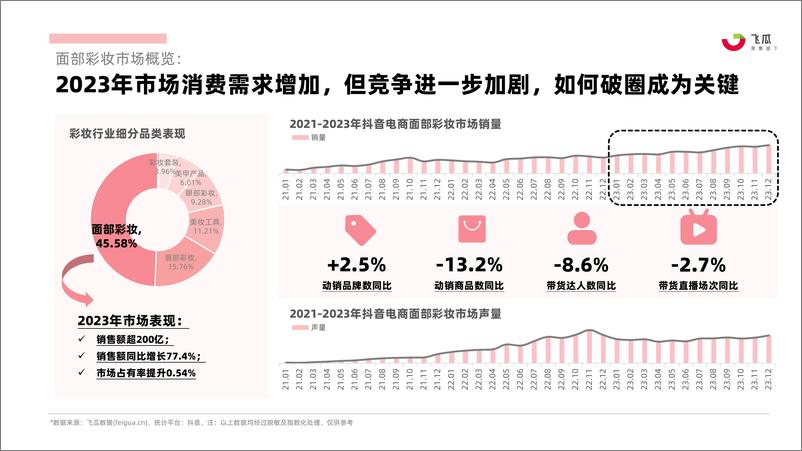 《2023年抖音电商面部彩妆行业年度分析报告-果集行研》 - 第5页预览图