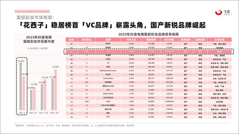 《2023年抖音电商面部彩妆行业年度分析报告-果集行研》 - 第6页预览图