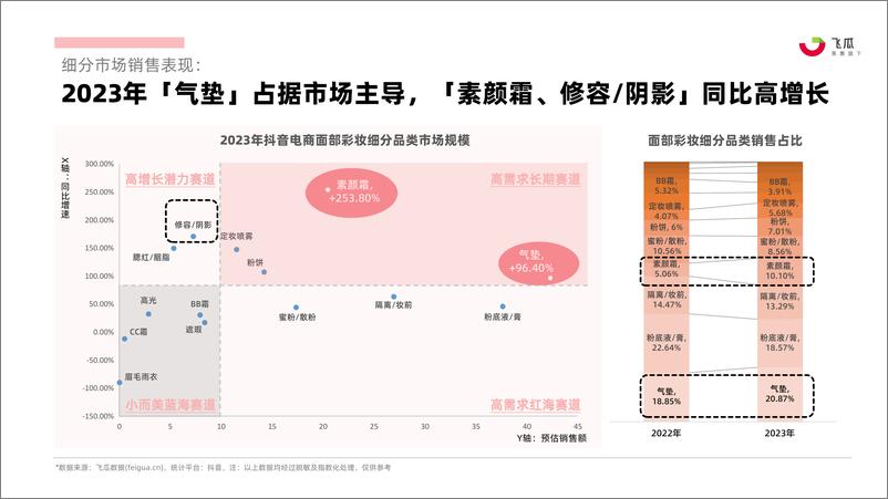 《2023年抖音电商面部彩妆行业年度分析报告-果集行研》 - 第7页预览图