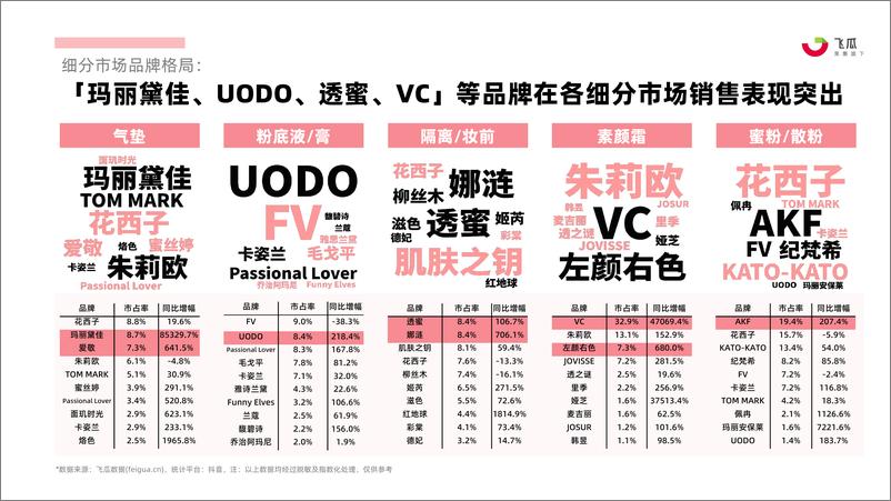 《2023年抖音电商面部彩妆行业年度分析报告-果集行研》 - 第8页预览图