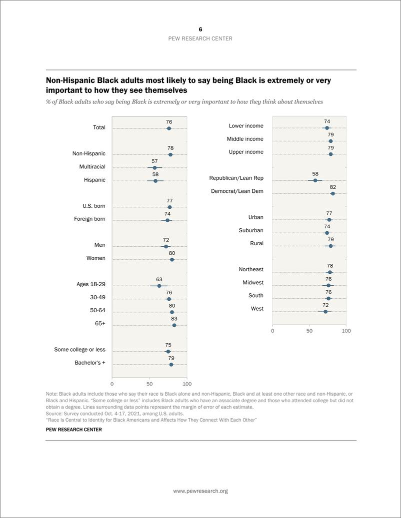 《皮尤-种族是美国黑人身份认同的核心，并影响他们之间的联系（英）-2022.4-89页》 - 第8页预览图