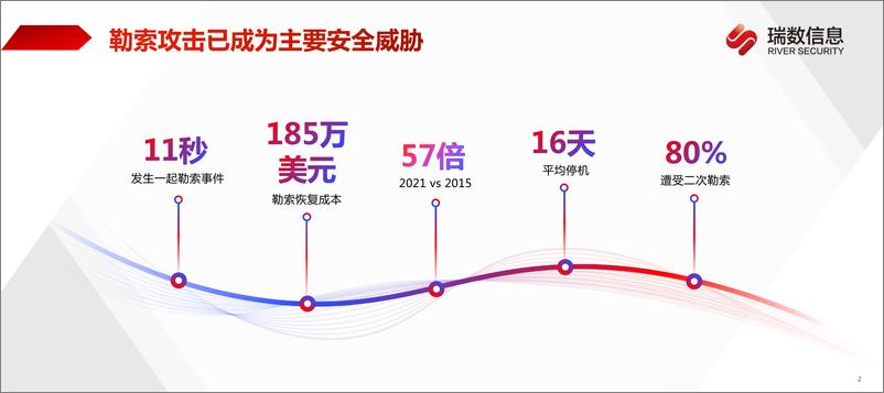 《瑞数信息（吴剑刚）：2024直击勒索本质——应用数据反勒索建设实践报告.pdf》 - 第2页预览图