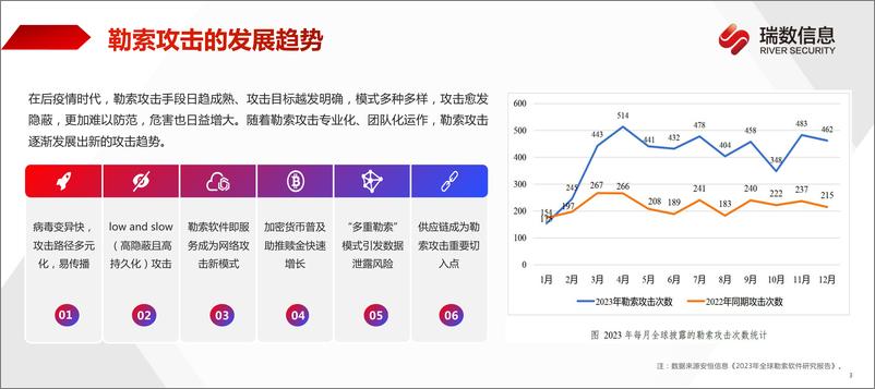 《瑞数信息（吴剑刚）：2024直击勒索本质——应用数据反勒索建设实践报告.pdf》 - 第3页预览图