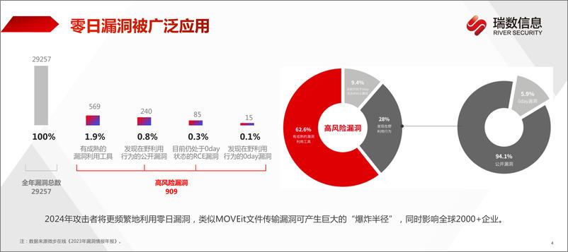 《瑞数信息（吴剑刚）：2024直击勒索本质——应用数据反勒索建设实践报告.pdf》 - 第4页预览图