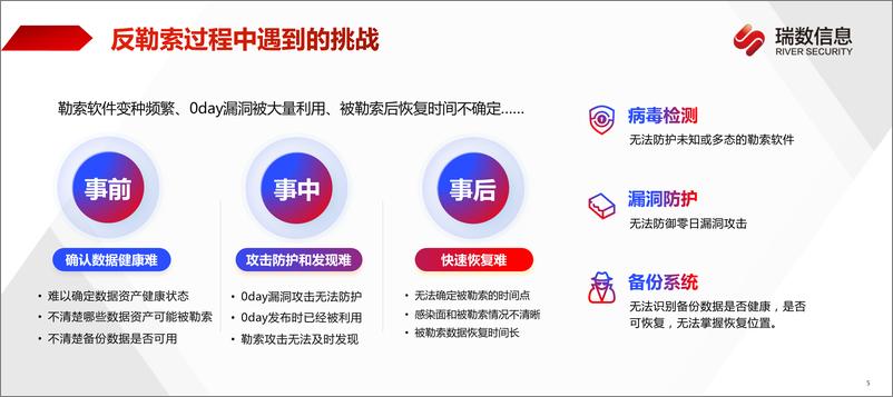 《瑞数信息（吴剑刚）：2024直击勒索本质——应用数据反勒索建设实践报告.pdf》 - 第5页预览图