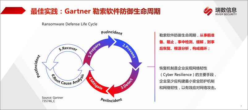 《瑞数信息（吴剑刚）：2024直击勒索本质——应用数据反勒索建设实践报告.pdf》 - 第7页预览图