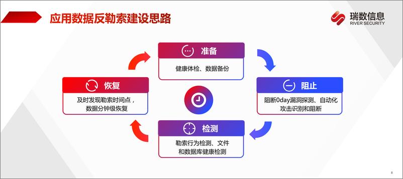 《瑞数信息（吴剑刚）：2024直击勒索本质——应用数据反勒索建设实践报告.pdf》 - 第8页预览图