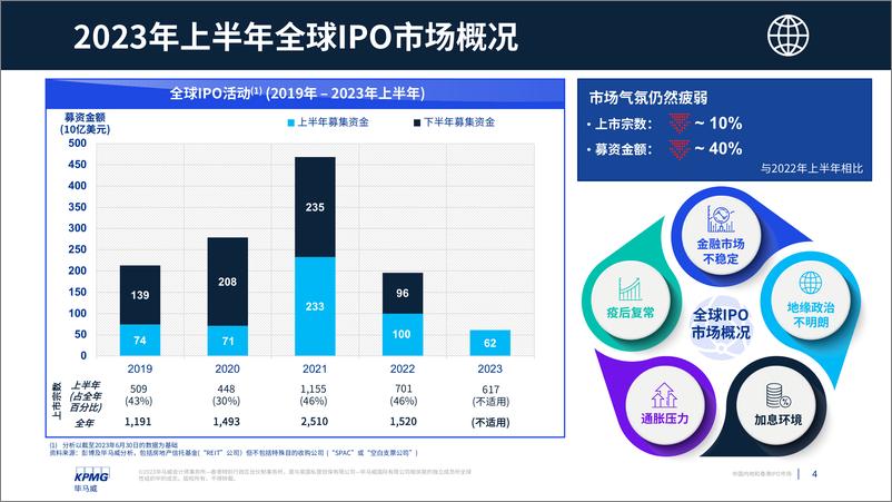 《毕马威-中国内地和香港IPO市场：2023年度中期回顾-2023.7.3-21页》 - 第5页预览图