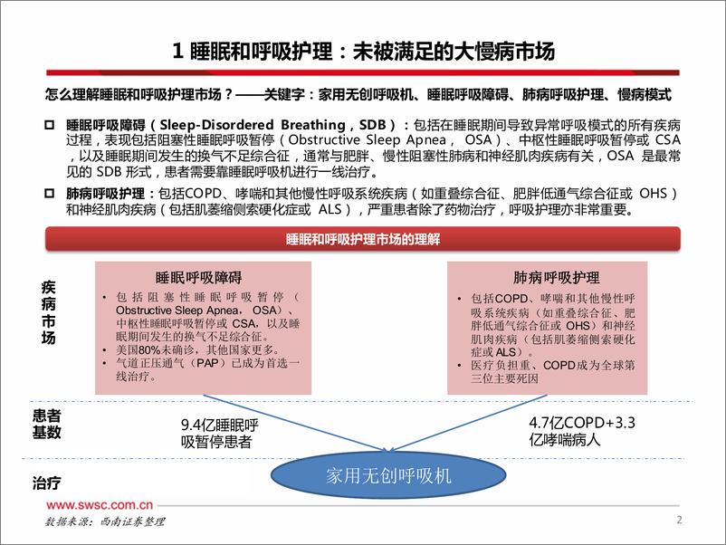 《创新器睡眠和呼吸护理行业专题：大慢病滚雪球，百亿空间正崛起-20220930-西南证券-36页》 - 第4页预览图