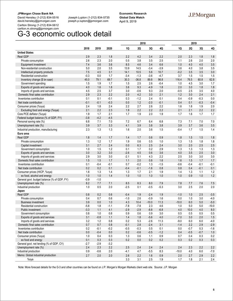 《J.P. 摩根-全球-宏观策略-全球宏观数据观察-2019.4.9-84页》 - 第6页预览图