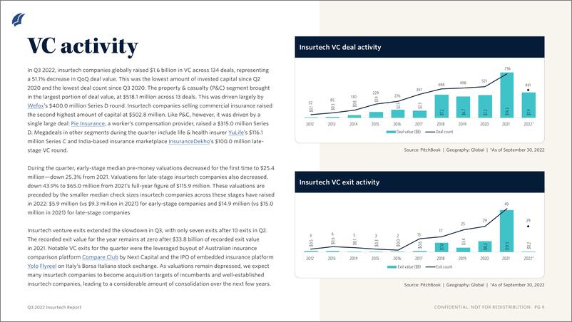 《PitchBook-2022年三季度保险技术报告（英）-2022.12-10页》 - 第7页预览图