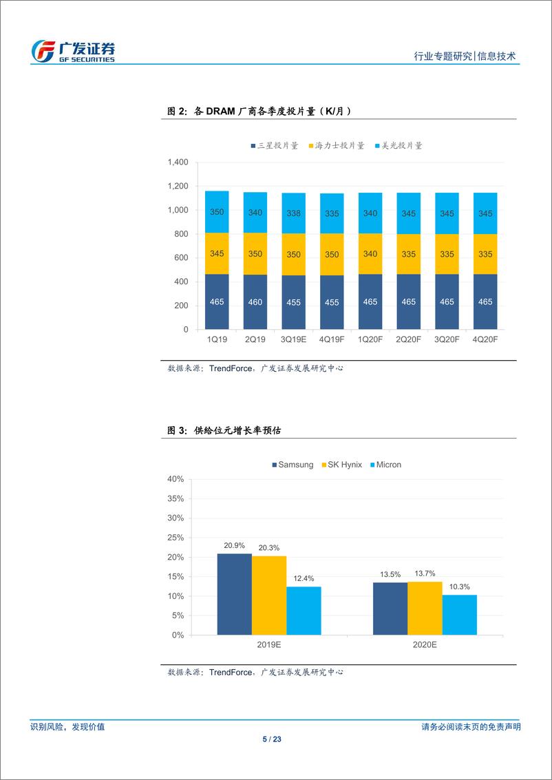 《信息技术行业：存储器产业，美光1nm性能提升显著，游戏机市场下半年料将发力-20200122-广发证券-23页》 - 第6页预览图
