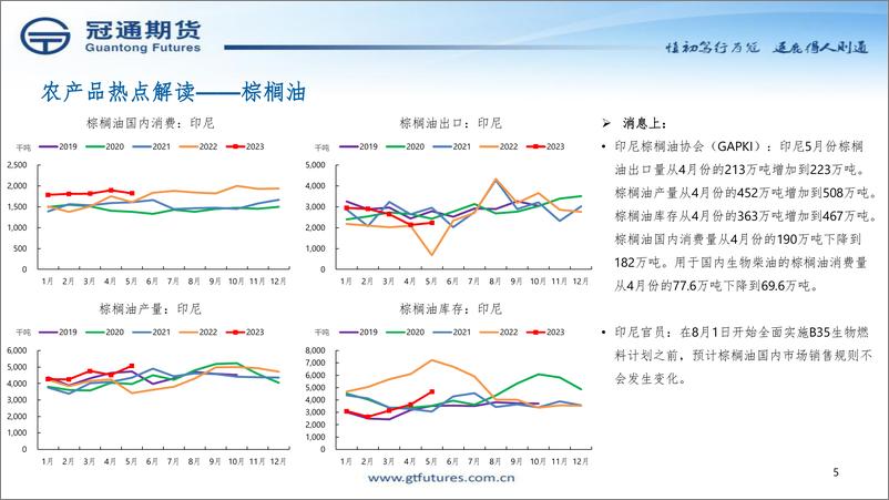 《聚焦农产品交易策略-20230821-冠通期货-29页》 - 第6页预览图