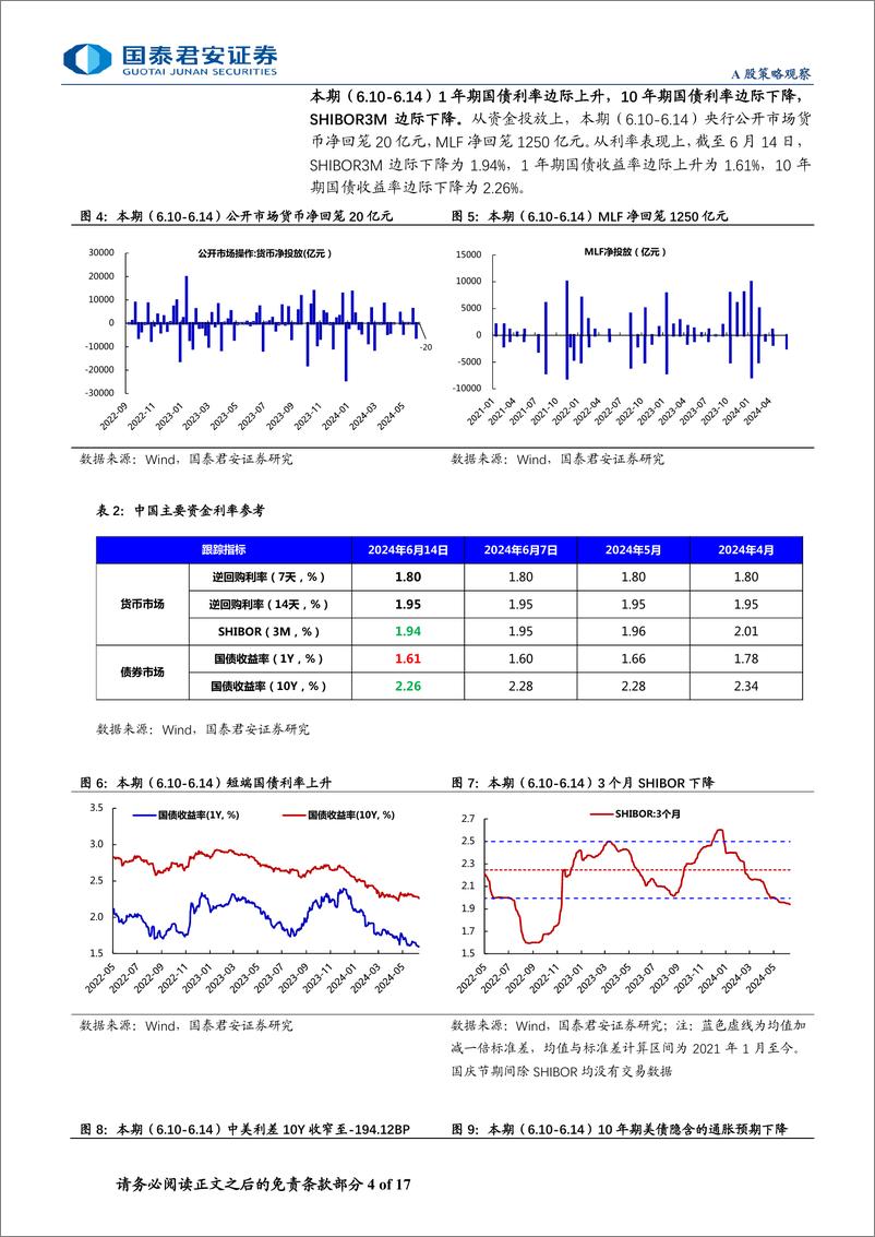 《全球流动性观察系列6月第3期：交投意愿延续平淡，ETF主力流入-240620-国泰君安-17页》 - 第4页预览图