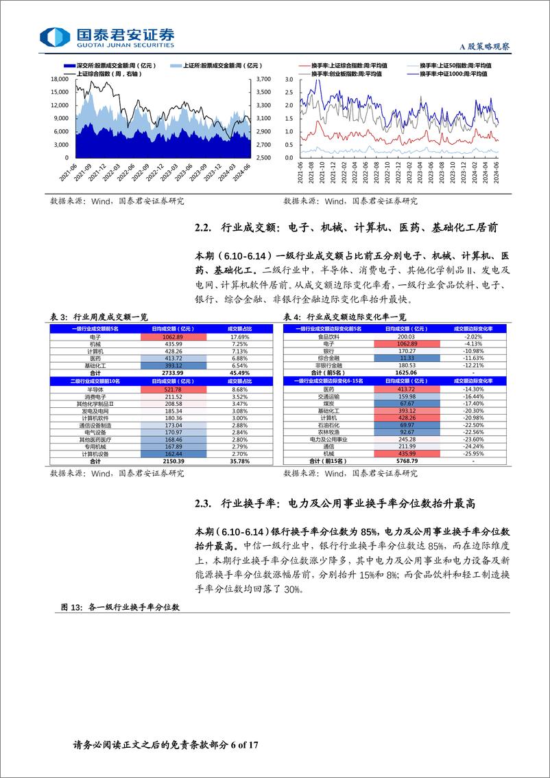 《全球流动性观察系列6月第3期：交投意愿延续平淡，ETF主力流入-240620-国泰君安-17页》 - 第6页预览图