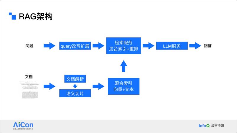 《阿里云AI搜索RAG大模型优化实践-32页》 - 第5页预览图