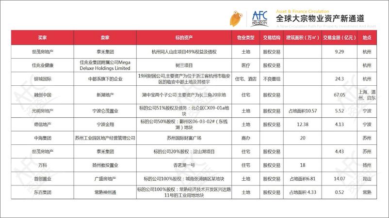 《资资乐-2019上半年大宗物业成交案例报告-2019.7-19页》 - 第5页预览图