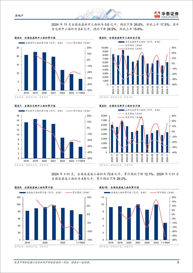 《房地产行业月报：销售同比由降转升，开竣工降幅扩大-241216-华泰证券-19页》 - 第5页预览图