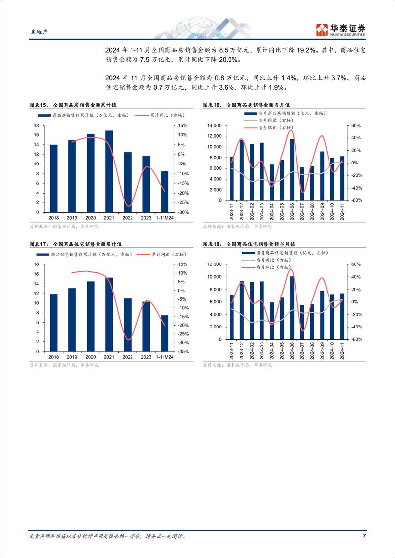 《房地产行业月报：销售同比由降转升，开竣工降幅扩大-241216-华泰证券-19页》 - 第7页预览图