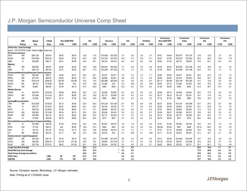 《J.P. 摩根-美股-半导体行业-半导体与半导体资本设备2020年展望-2020.1-24页》 - 第3页预览图