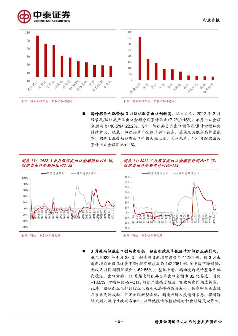 《纺织服装行业月报：3月疫情拖累需求，Q1纺织服装出口额创同期新高-20220423-中泰证券-15页》 - 第7页预览图