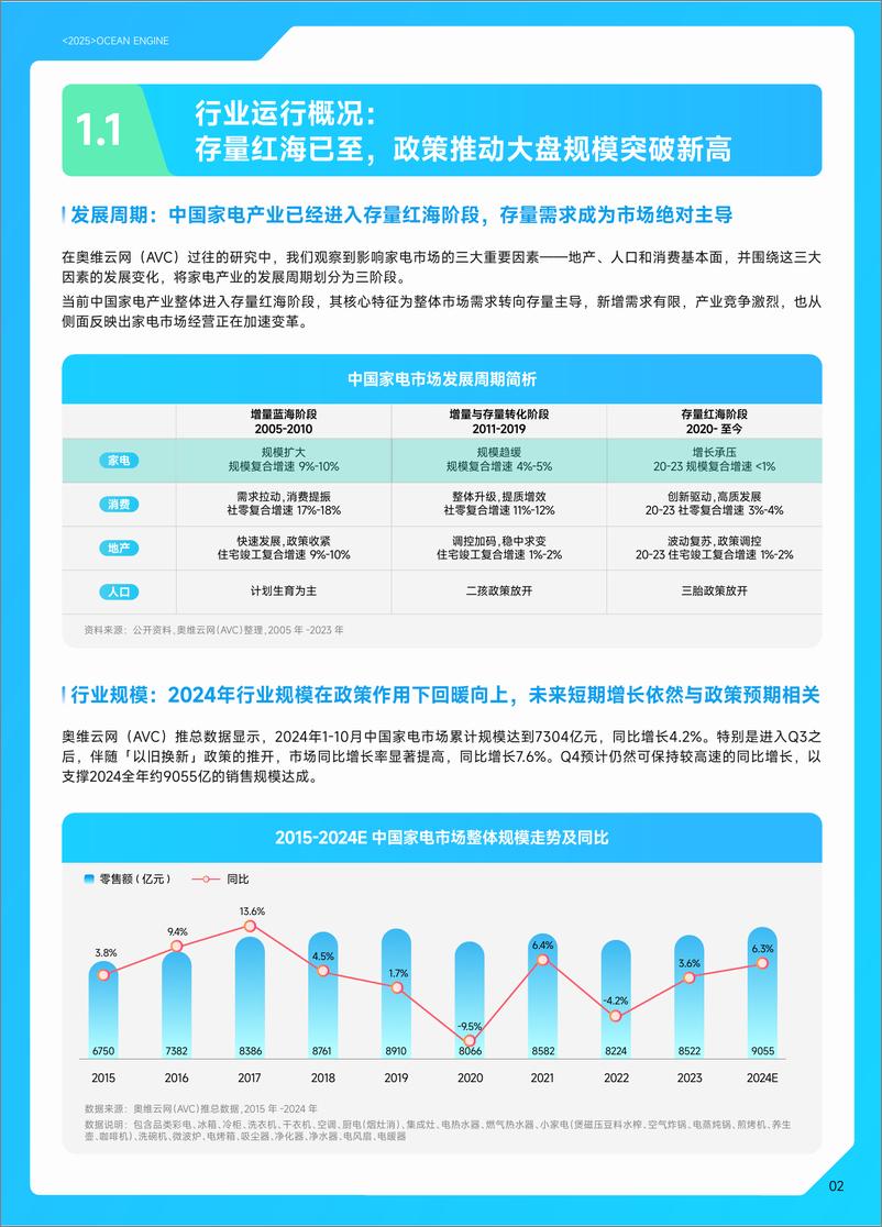 《2025巨量引擎家电白皮书-巨量引擎&奥维云网-57页》 - 第5页预览图