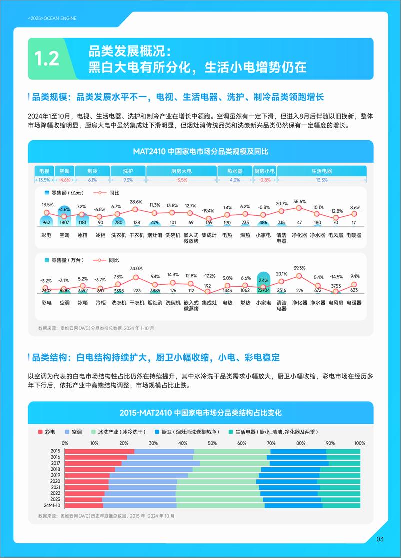 《2025巨量引擎家电白皮书-巨量引擎&奥维云网-57页》 - 第6页预览图