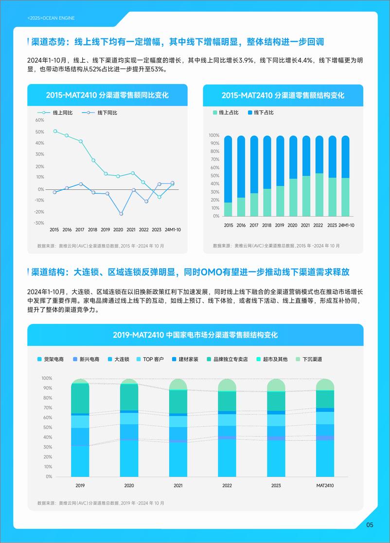 《2025巨量引擎家电白皮书-巨量引擎&奥维云网-57页》 - 第8页预览图