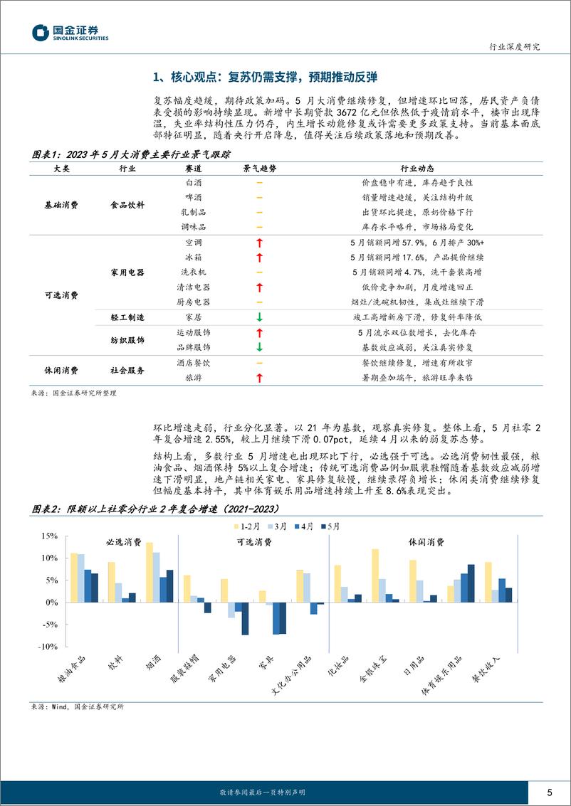 《主要消费产业行业研究：消费景气跟踪23M5，复苏仍需支撑，预期推动反弹-20230617-国金证券-26页》 - 第6页预览图