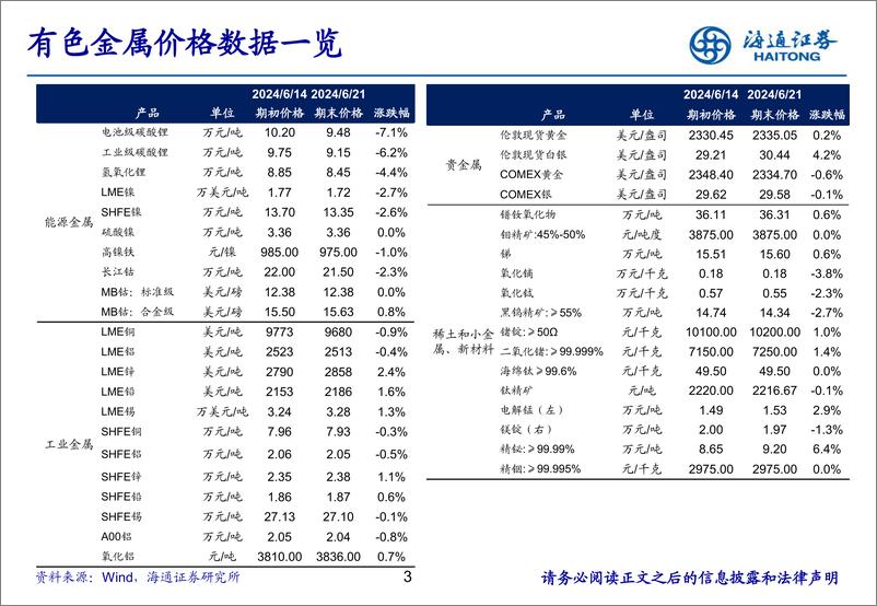 《有色金属行业：铜铝延续去库，继续看好板块表现-240623-海通证券-24页》 - 第3页预览图