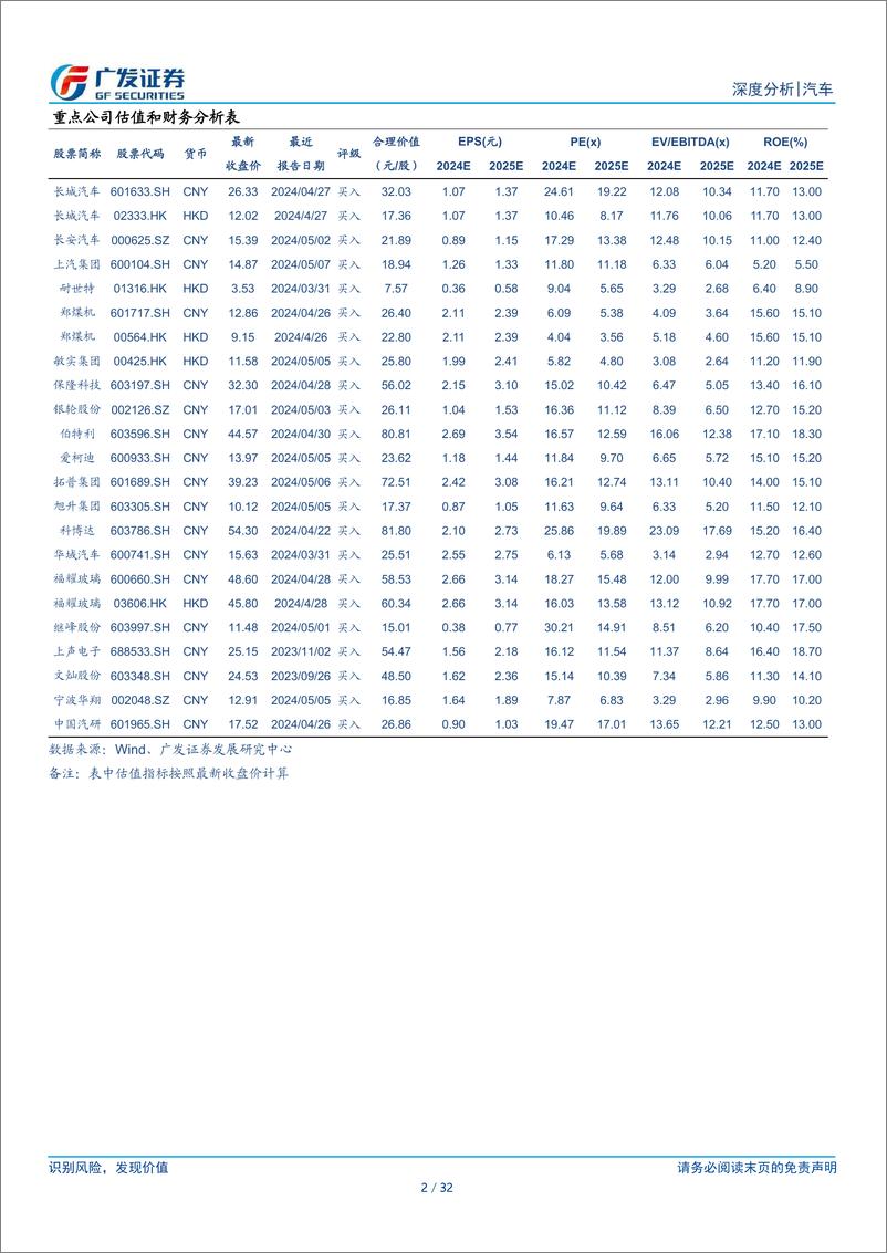 《汽车行业：24年数据点评系列之八，乘用车，6月终端需求表现继续强于正常季节性-240722-广发证券-32页》 - 第2页预览图