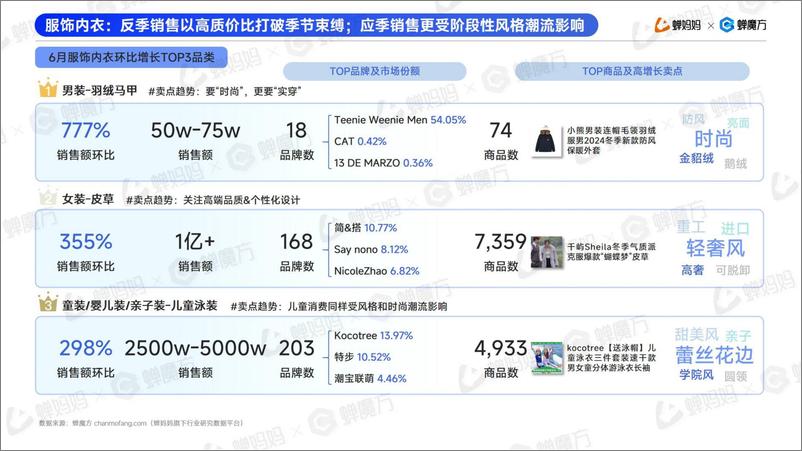 《2024年抖音电商6月品类增长月报-蝉妈妈-21页》 - 第6页预览图