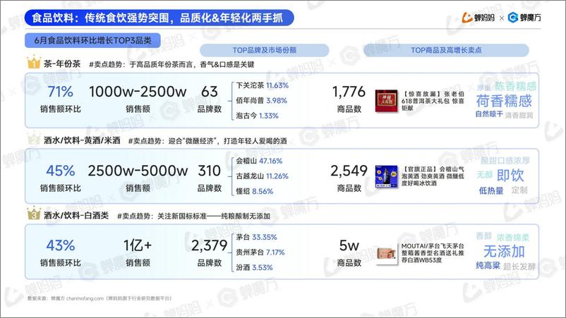 《2024年抖音电商6月品类增长月报-蝉妈妈-21页》 - 第8页预览图