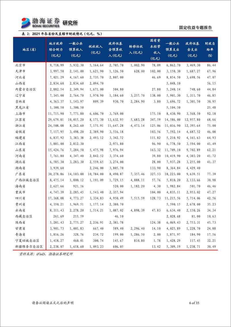 《固定收益专题报告 （系列一）：安否？安否？再看天津城投-20220331-渤海证券-35页》 - 第7页预览图