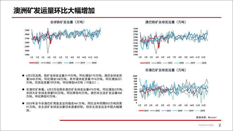 《市场预期好转，价格持续上涨-20230612-银河期货-20页》 - 第4页预览图