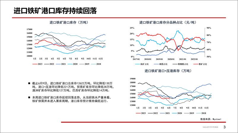 《市场预期好转，价格持续上涨-20230612-银河期货-20页》 - 第5页预览图