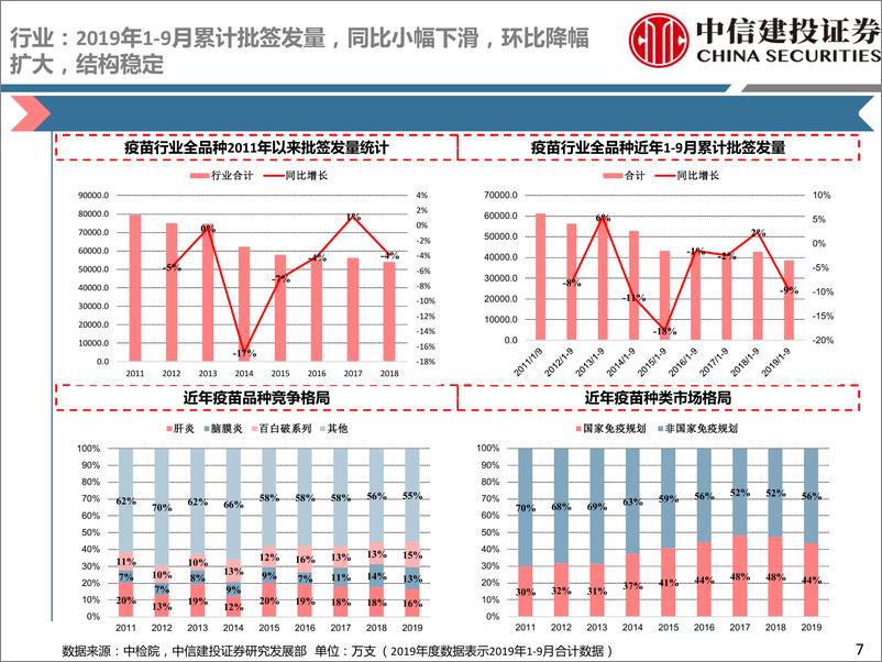 《医药行业2019年9月疫苗批签发数据跟踪：行业整体小幅下滑，华兰生物带动流感品类大幅增长-20191010-中信建投-85页》 - 第8页预览图