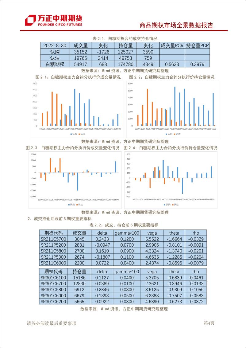 《商品期权市场全景数据报告-20220830-方正中期期货-43页》 - 第6页预览图