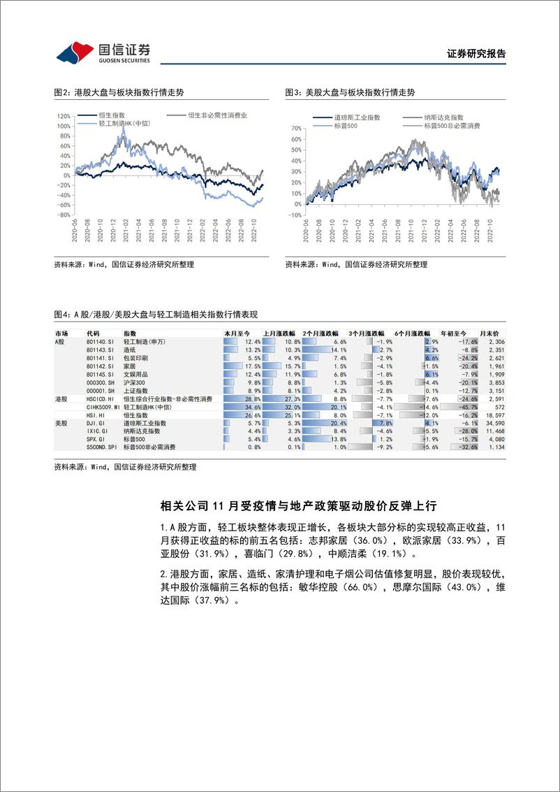 《轻工制造行业12月投资策略：竣工带动大宗改善，家居消费复苏可期-20221215-国信证券-26页》 - 第7页预览图